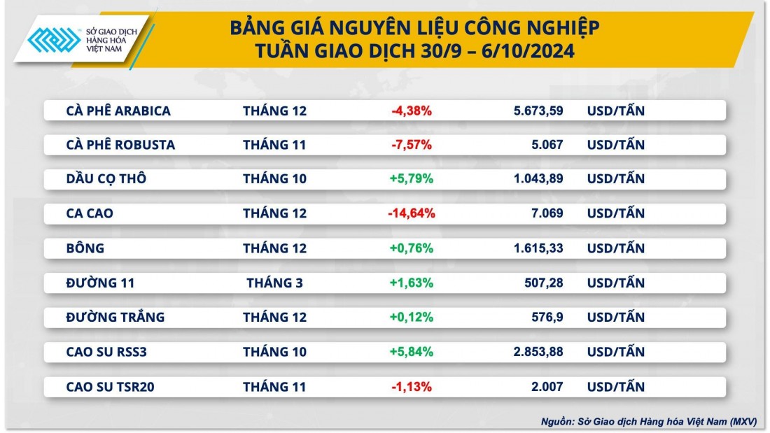 Giá cà phê và ca cao lao dốc