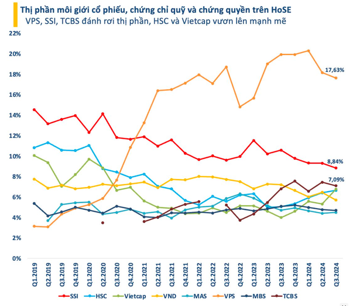 Top 10 thị phần môi giới quý III/2024 trên HoSE