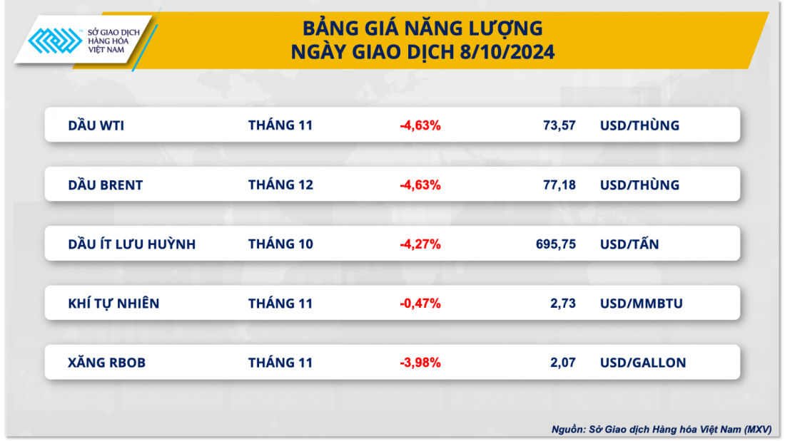 Giá dầu thế giới lao dốc sau khi EIA hạ dự báo về thâm hụt nguồn cung