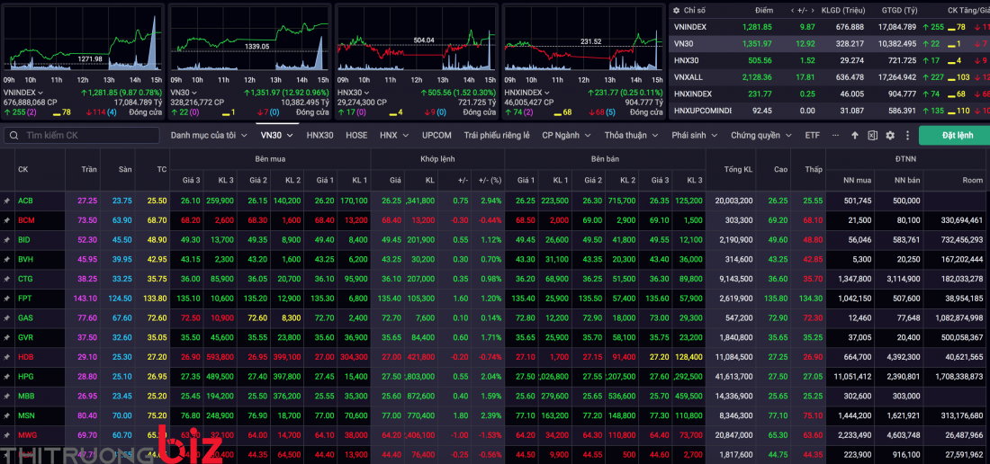 VN-Index lội ngược dòng vượt 1.280 điểm