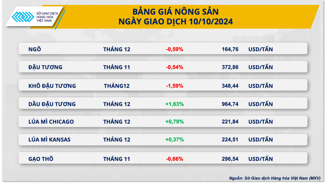 Thị trường nông sản diễn biến trái chiều