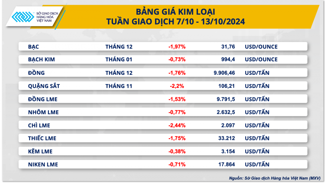 Giá kim loại ngày 14/10 suy yếu diện rộng