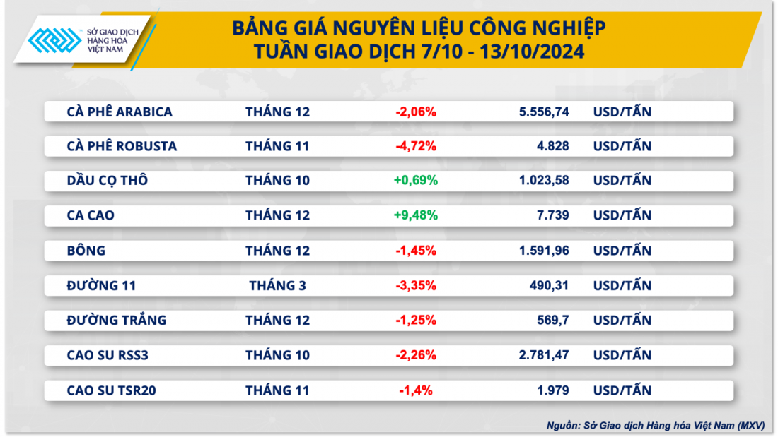 Giá cà phê rơi xuống mức thấp nhất trong hơn một tháng qua