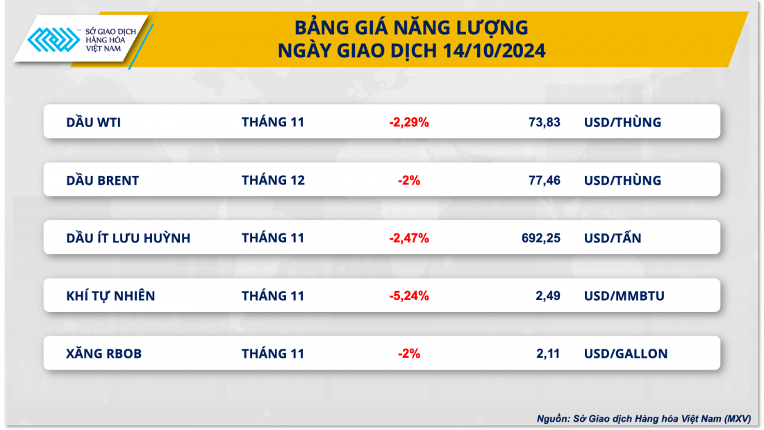 Giá dầu thế giới tiếp tục suy yếu