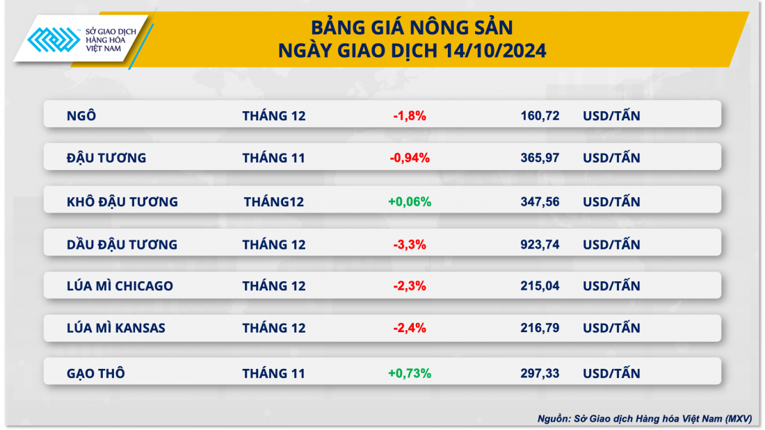 Giá ngô và lúa mì giảm mạnh sắc đỏ phủ kín thị trường