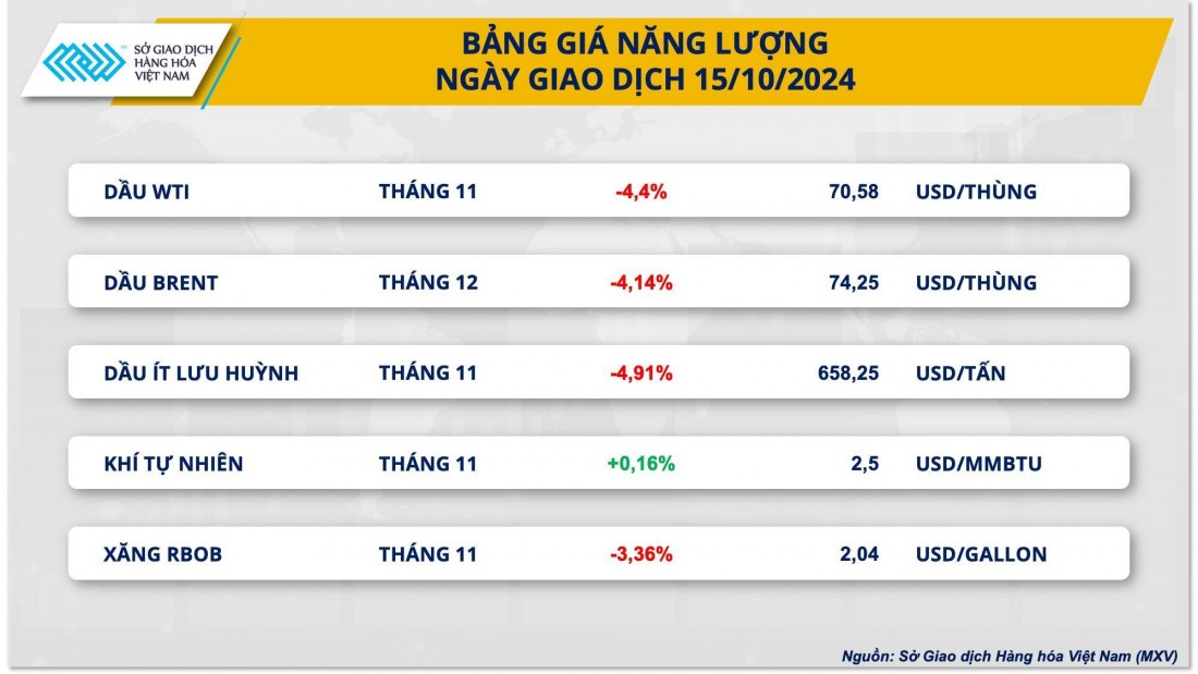 Giá dầu thế giới lao dốc sau khi IEA hạ dự báo tăng trưởng