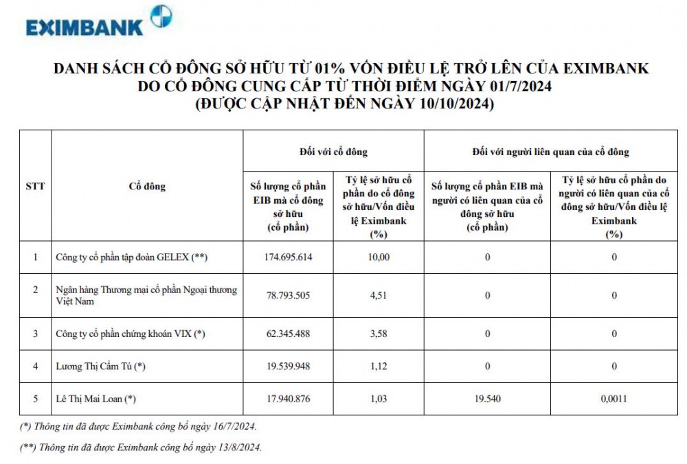 Lộ diện danh tính cổ đông lớn thứ 2 tại ngân hàng Eximbank