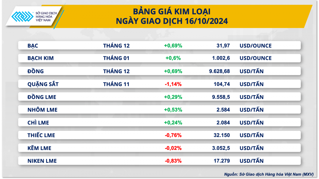 Thị trường kim loại phục hồi, giá quặng sắt vẫn gặp khó