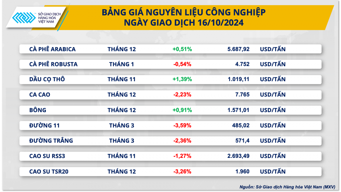 Giá đường giảm về mức thấp nhất gần một tháng