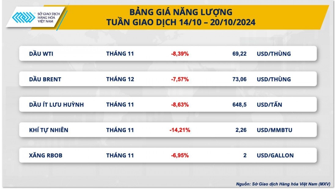 Giá dầu thô giảm về mức thấp nhất kể từ đầu tháng 10