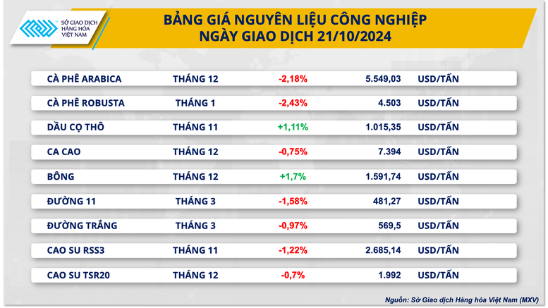 Giá cà phê đồng loạt đi xuống do áp lực thông tin cơ bản