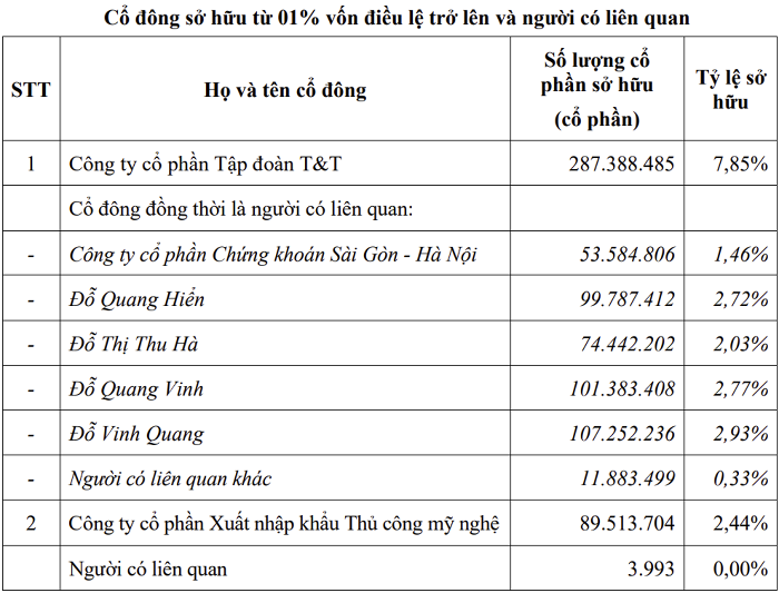 Lộ diện nhóm cổ đông T&T sở hữu hơn 20% vốn SHB