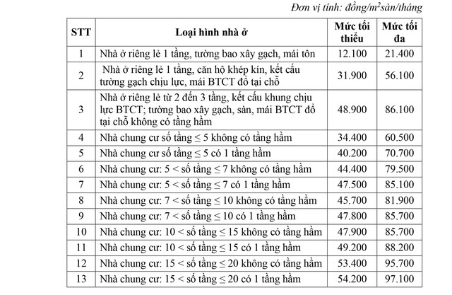 Khung giá cho thuê 13 loại nhà ở xã hội do tư nhân đầu tư tại Nam Định chỉ từ 12.100 đồng/m2 sàn/tháng