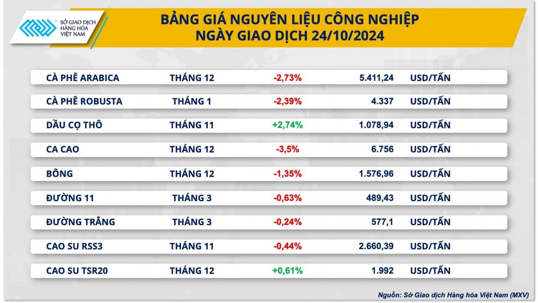 Giá cà phê sau 1 năm tăng gấp đôi