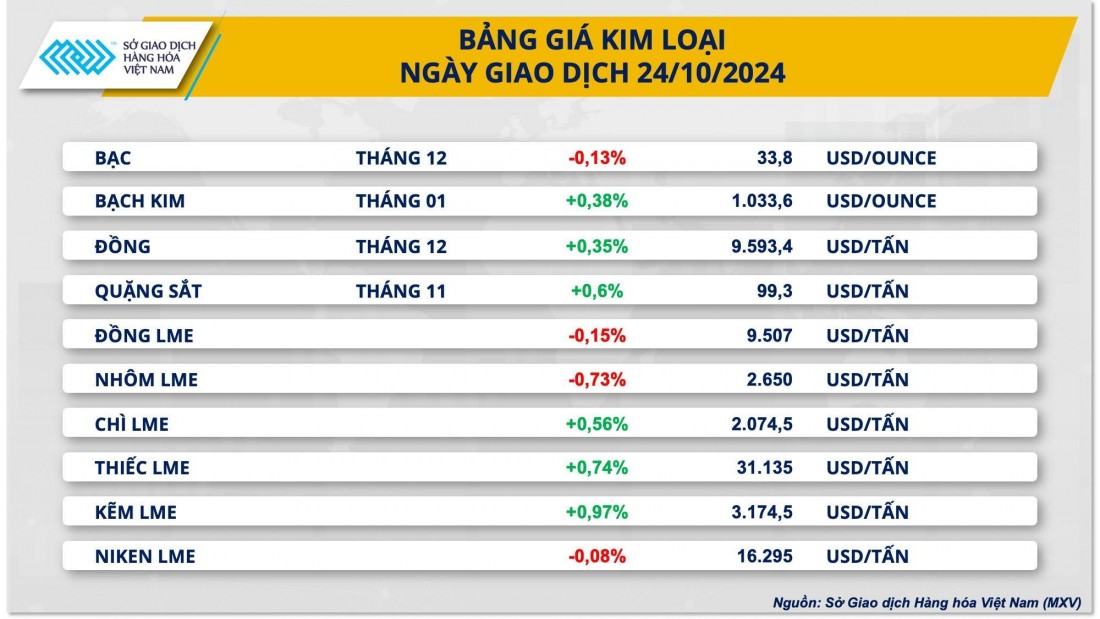 Thị trường kim loại diễn biến phân hóa