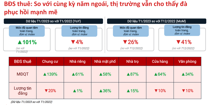Giá cho thuê căn hộ chung cư ở TP HCM và Hà Nội tiếp tục tăng cao