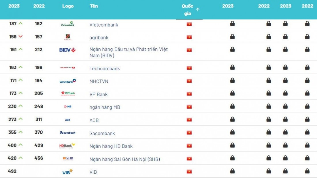 12 ngân hàng Việt Nam lọt Top 500 thương hiệu ngân hàng giá trị nhất thế giới