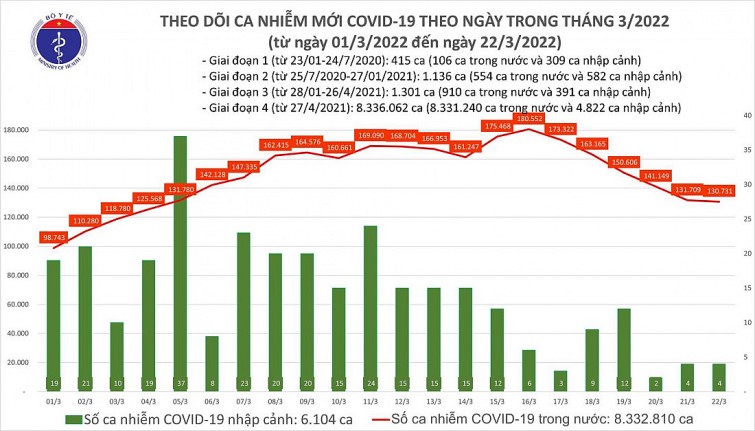 Biểu đồ số ca mắc COVID-19 tại Việt Nam đến chiều ngày 22/3
