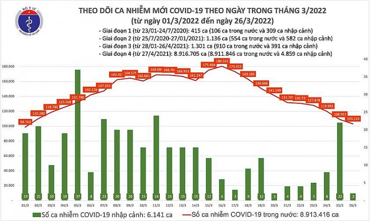 Biểu đồ số ca mắc COVID-19 tại Việt Nam đến chiều ngày 26/3