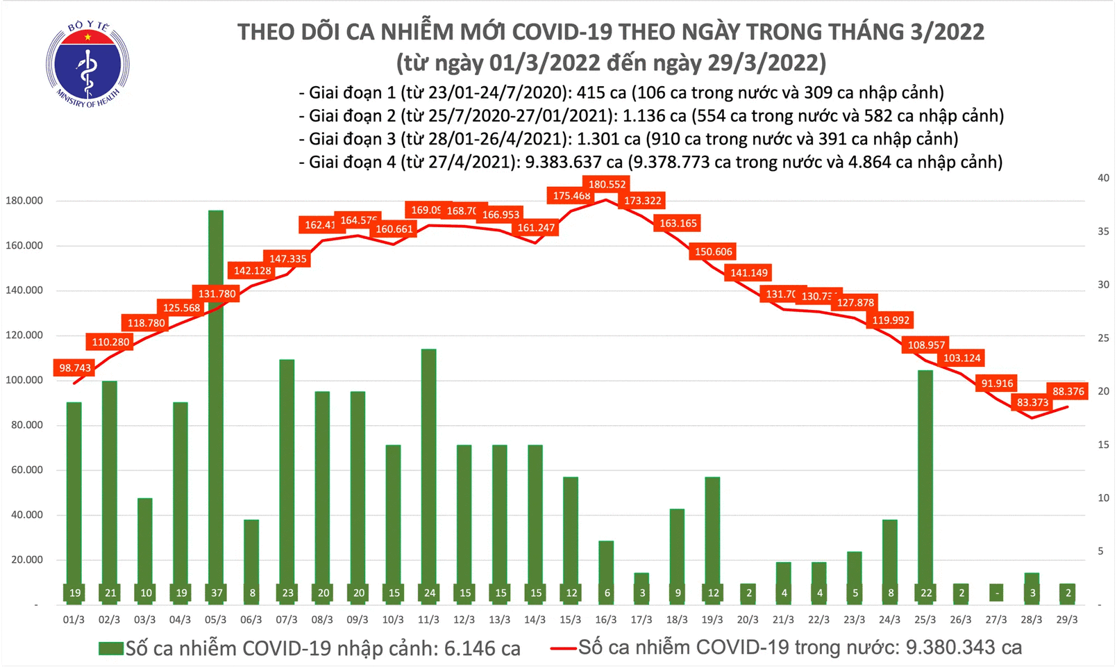 Biểu đồ số ca mắc mới COVID-19 tại Việt Nam đến ngày 29/3.
