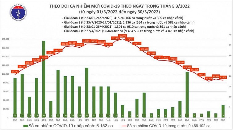 Biểu đồ số ca mắc COVID-19 tại Việt Nam đến chiều 30/3.
