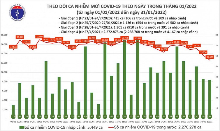 Biểu đồ số ca mắc COVID-19 tại Việt Nam đến ngày 31/1/2022
