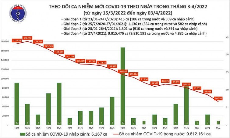 Biểu đồ số ca mắc COVID-19 mới tại Việt Nam đến chiều 3/4