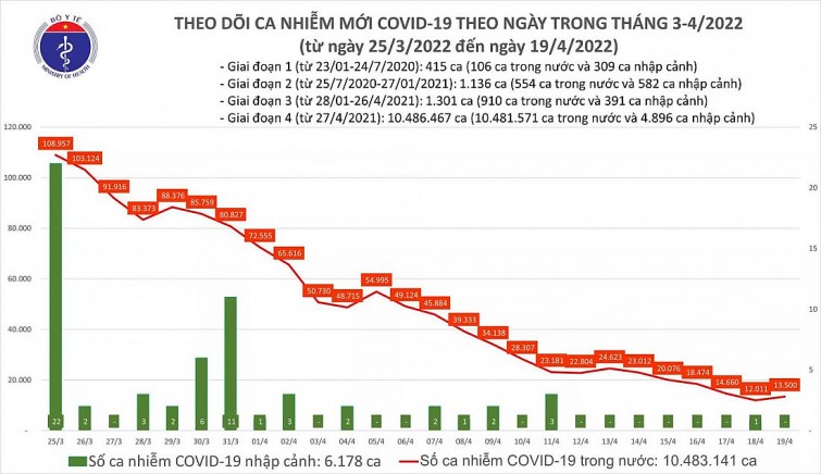 Biểu đồ số ca mắc mới COVID-19 tại Việt Nam tính đến chiều 19/4.