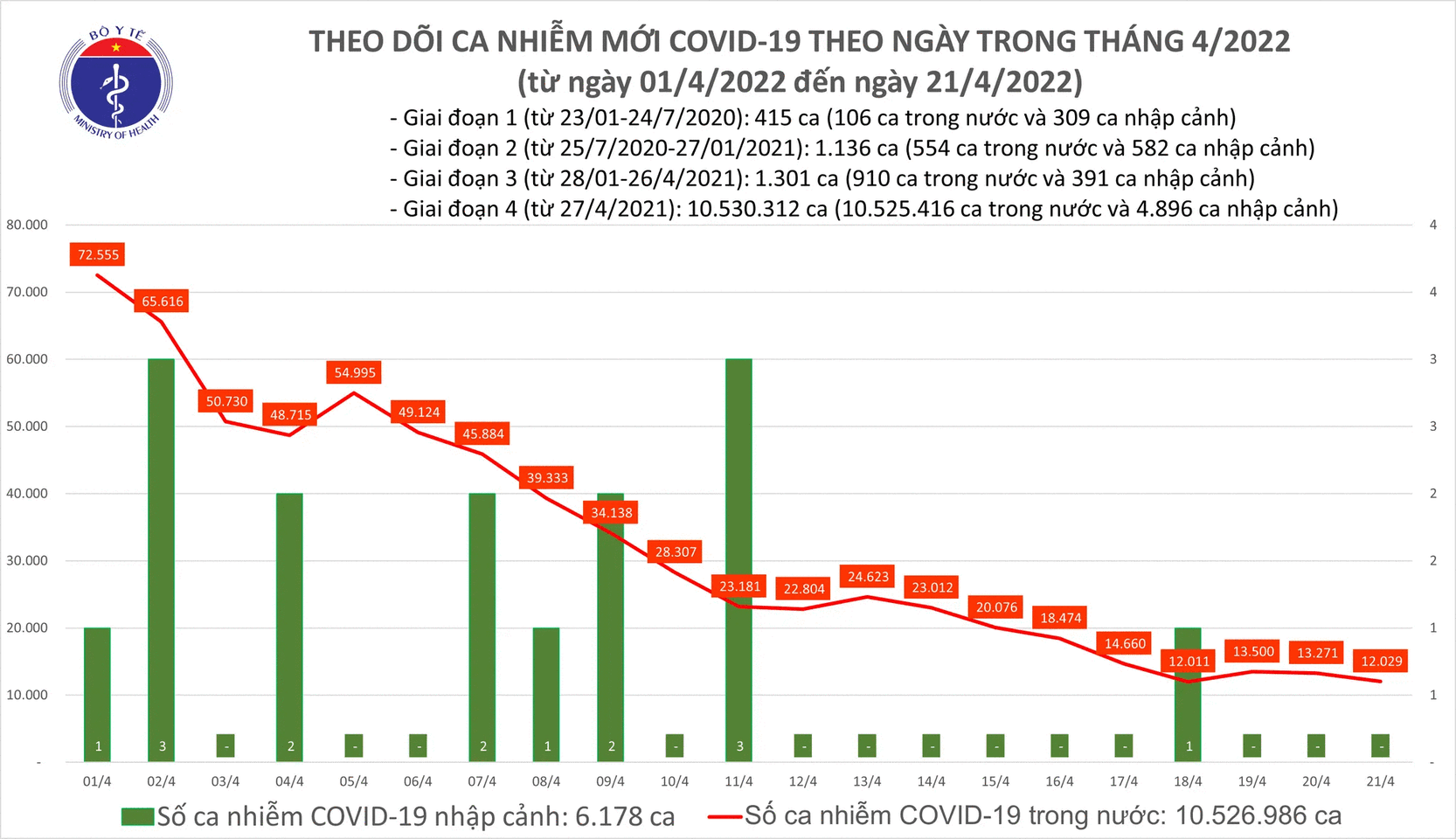 Biểu đồ số ca mắc COVID-19 tại Việt Nam đến chiều ngày 21/4.