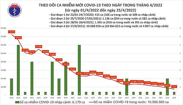 Ngày 25/4, có 7.417 ca COVID-19 mới, thấp nhất trong khoảng hơn 5 tháng qua.
