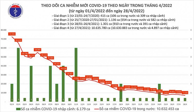 Biểu đồ số ca mắc COVID-19 tại Việt Nam đến chiều ngày 28/4.