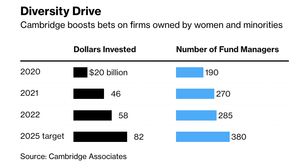 Quỹ Cambridge dự kiến đầu tư hơn 80 tỷ USD vào các công ty quản lý quỹ do phụ nữ hoặc người không phải da trắng làm chủ