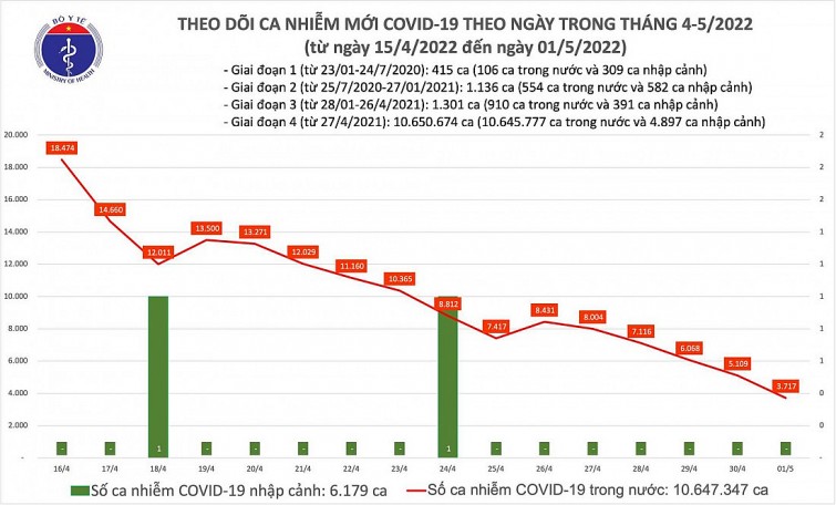 Biều đồ số ca ca mắc COVID-19 tại Việt Nam đến ngày 1/5.