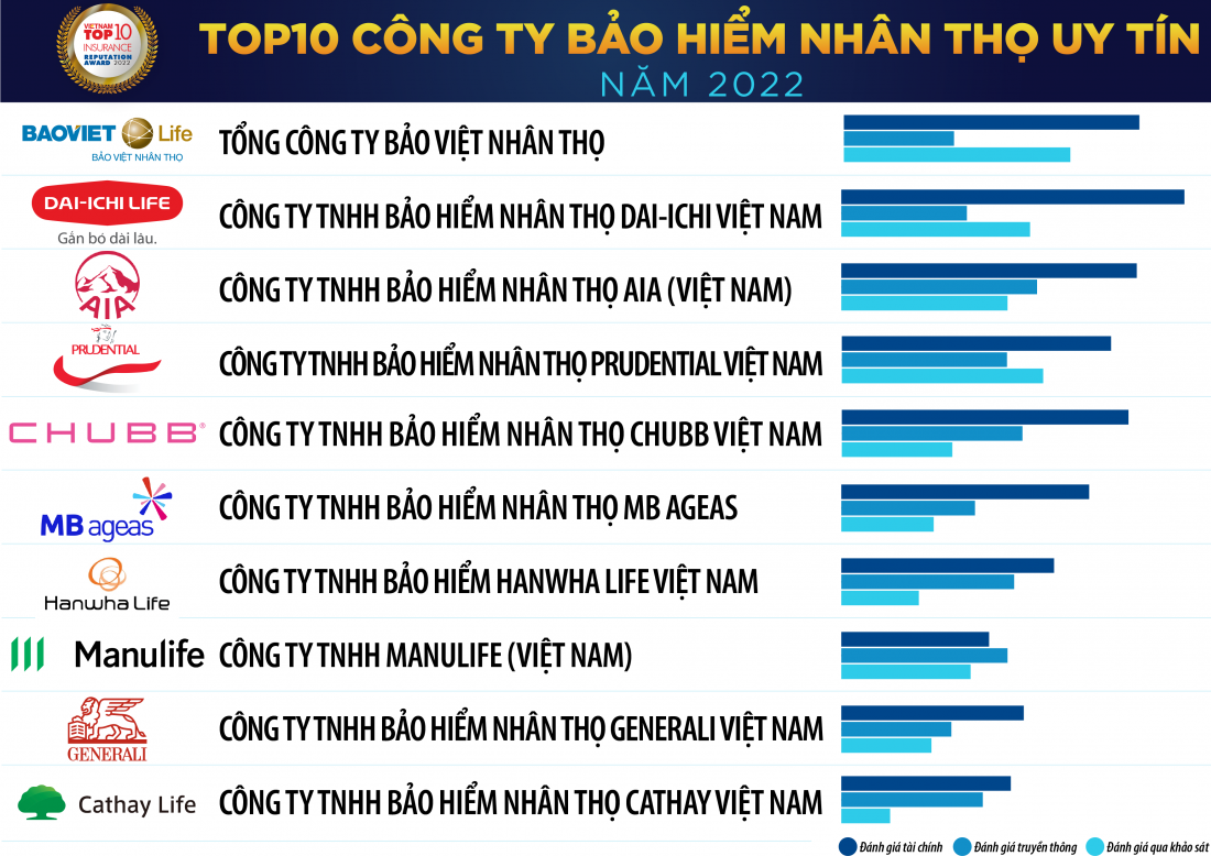 Nguồn: Vietnam Report, Top 10 Công ty bảo hiểm uy tín năm 2022, tháng 7/2022