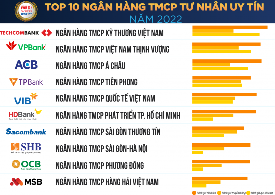 Nguồn: Vietnam Report, Top 10 Ngân hàng thương mại Việt Nam uy tín năm 2022, tháng 6/2022