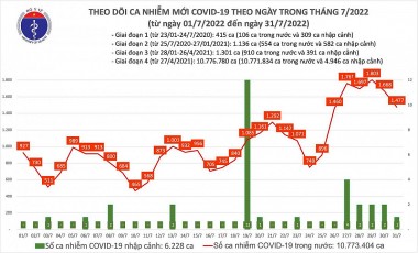 Ngày 31/7, Việt Nam có 1.477 ca Covid-19 mới, số F0 nặng tăng lên