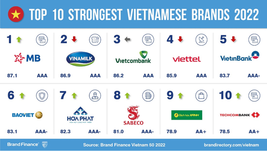 Top 50 Thương hiệu giá trị nhất Việt Nam 2022 tăng lên 36%