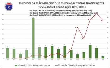 10/5: Dịch Covid-19 tiếp tục diễn biến phức tạp, Việt Nam thêm 78 ca mắc mới trong cộng đồng