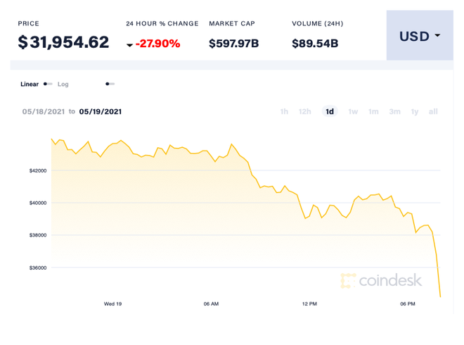 Giá Bitcoin mất mốc 32.000 USD/đồng hôm 19/5. Đồng tiền lần đầu thiết lập mốc giá này hồi đầu tháng 1. Ảnh: Coin Desk.