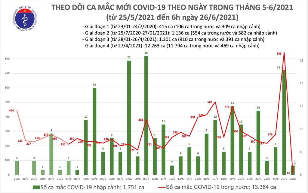 Sáng 26/6: Có thêm 15 ca mắc mới; Việt Nam đã có 15.115 bệnh nhân Covid-19; thực hiện hơn 3 triệu mũi tiêm vắc xin