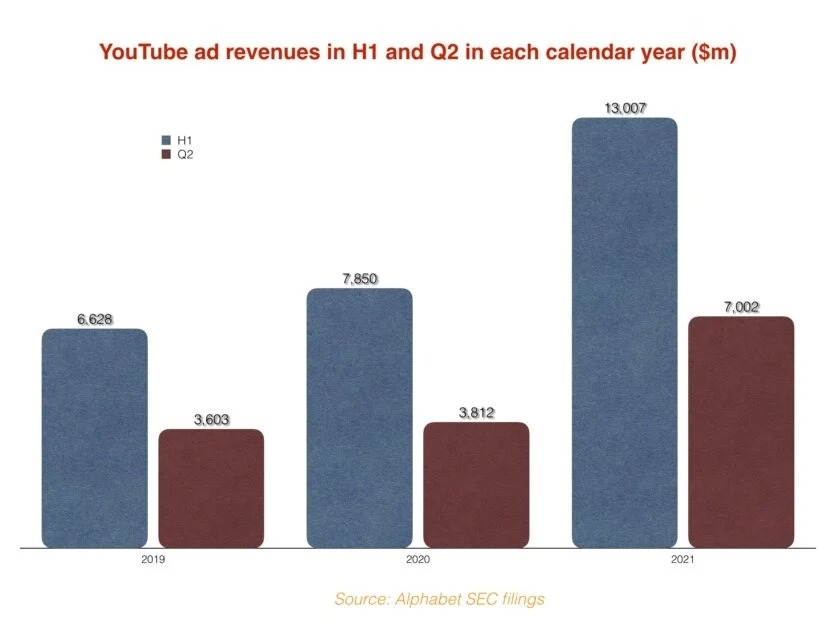 Doanh thu quảng cáo của YouTube trong nửa đầu năm nay và quý 2 của mỗi năm 2019, 2020 và 2021