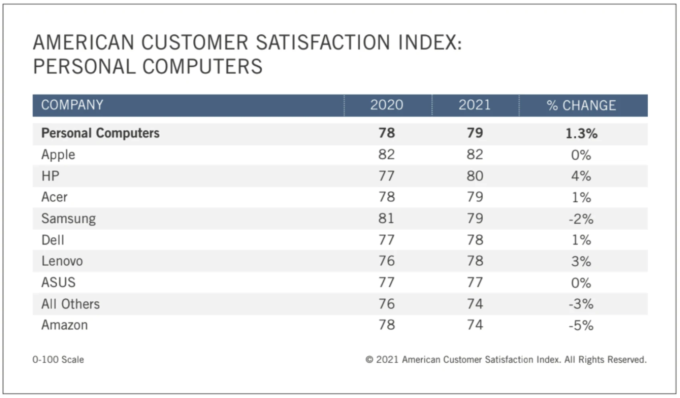 Kết quả khảo sát mức độ hài lòng của khách hàng tại Mỹ. Ảnh: ACSI
