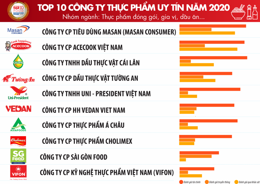 Công ty Cổ phần Acecook Việt Nam đứng thứ 2 trong Top 10 Công ty thực phẩm uy tín năm 2020 - nhóm ngành Thực phẩm đóng gói, gia vị, dầu ăn. Ảnh: Vietnam Report.