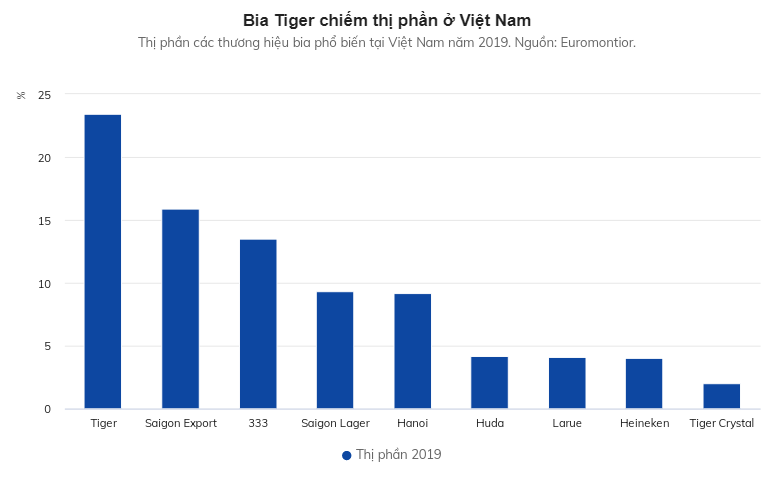 Bia Tiger chiếm thị phần lớn trong các sản phầm bia được tiêu thụ tại thị trường Việt Nam.