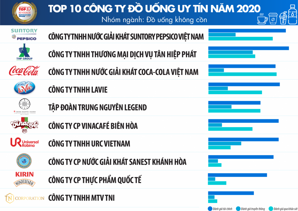 Công ty TNHH Thương mại Dịch vụ Tân Hiệp Phát đứng vị trí thứ 2 trong Top 10 Công ty đồ uống uy tín năm 2020 - Nhóm ngành: Đồ uống không cồn (nước giải khát, trà, cà phê…) theo đánh giá của Vietnam Report.
