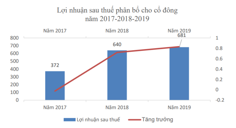 Lợi nhuận của Vinacafé Biên Hòa 2017 - 2019. Ảnh: Int