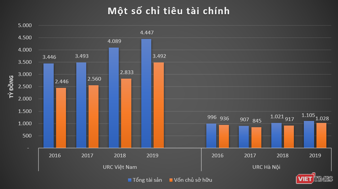 Một số chỉ tiêu tài chính của Công ty URC Việt Nam. Ảnh: Int