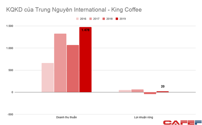 King Coffee: Quá trình phát triển của thương hiệu cà phê Việt xứng tầm thế giới