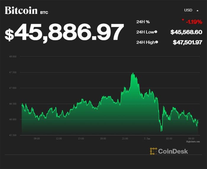 Chứng khoán Mỹ lập kỷ lục mới, Bitcoin 'lao dốc không phanh'