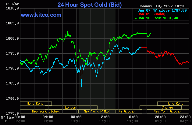 Giá vàng và tỷ giá ngoại tệ ngày 11/1: Vàng tiếp đà tăng, USD đứng yên